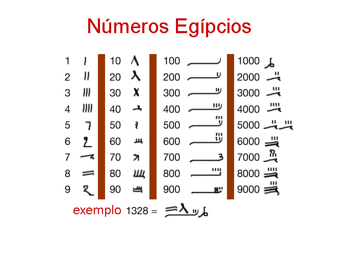 Números Egípcios Conceito E O Que é